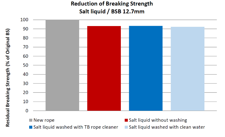 my rope gets in contact with salt or tree sap?