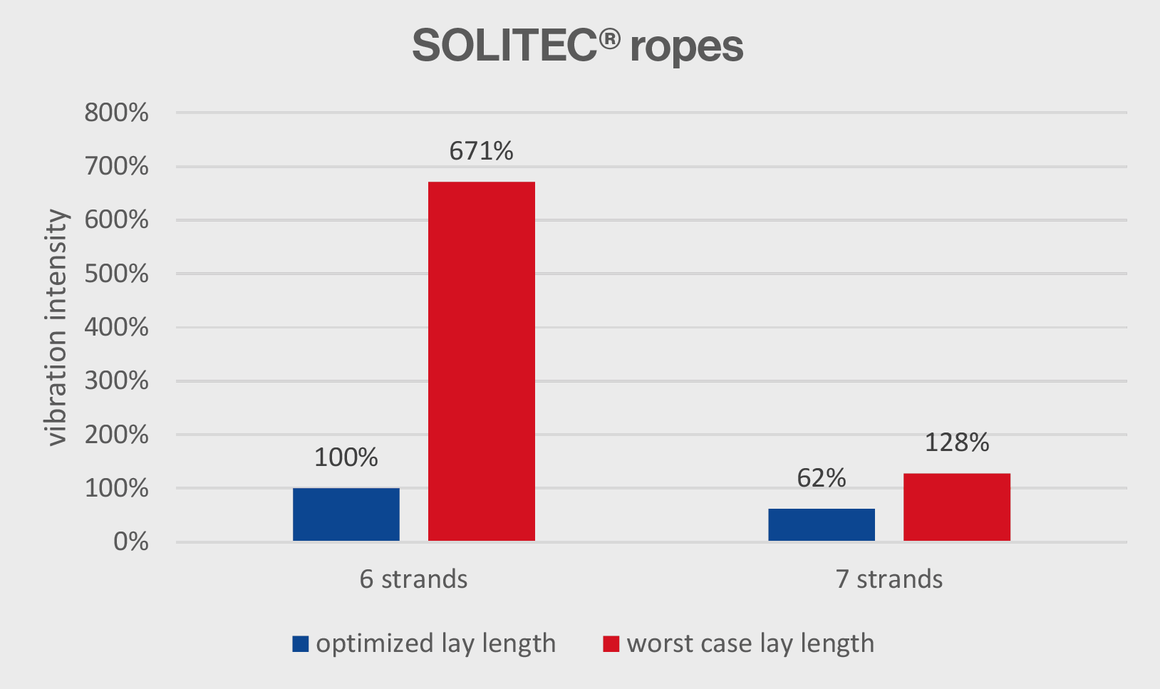 38% less vibration intensity of a 7-strand rope